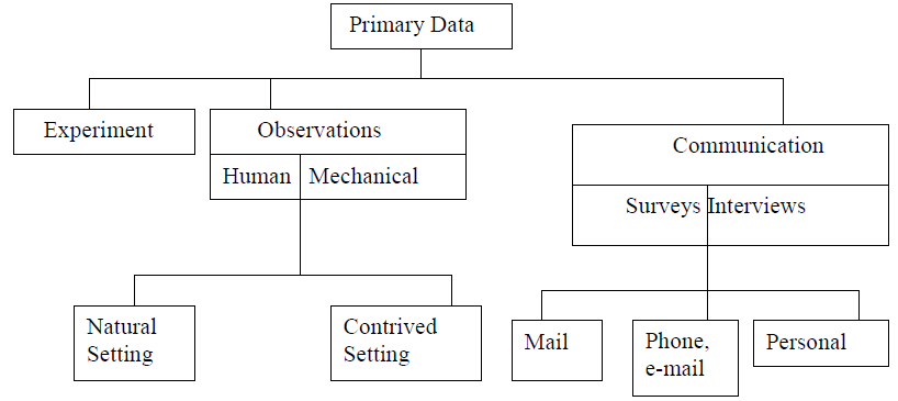 Fig 2.1: Sources of primary data.