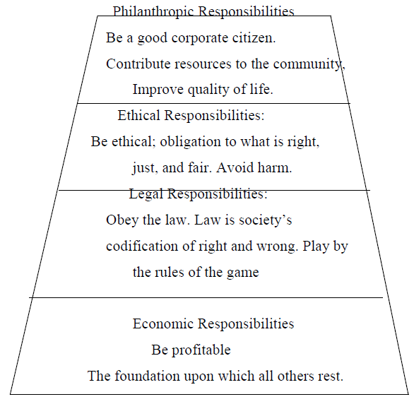 Fig 3.1 The pyramid of Corporate Social Responsibility