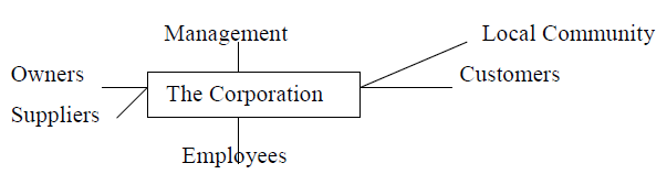 Fig 3.2: Stakeholders