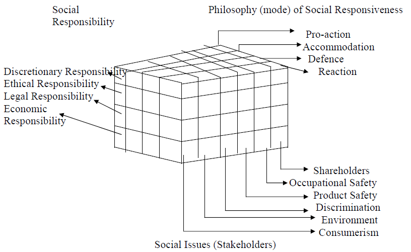 Fig 3.4 Carroll’s Corporate Social Performance Model