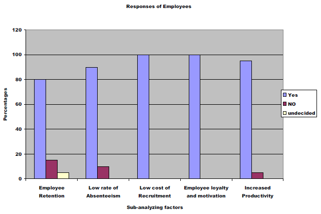 Fig 4.1: Responses of Employees.