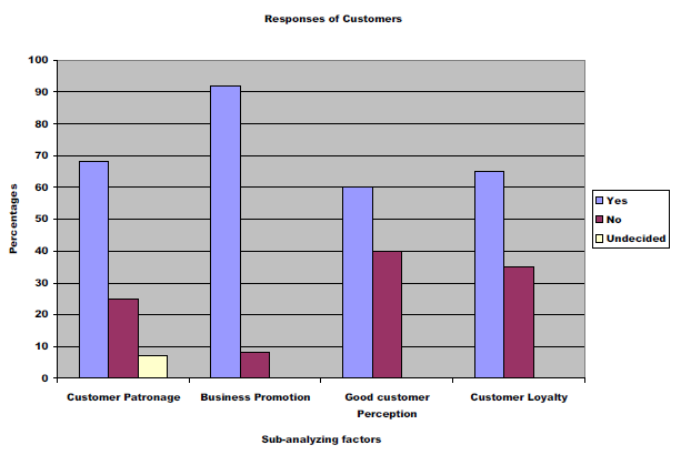 Fig 4.2: Responses of customers