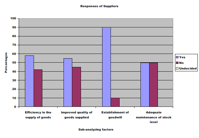 Fig 4.3: Responses of Suppliers