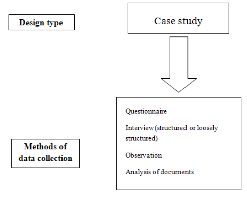 Figure 9. Relationship between research design and methods of data collection.