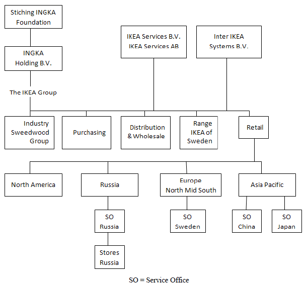 Figure 10. Structure of the IKEA group of companies. Adapted from: Jonsson, 2008; p.105.