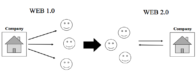 Figure 1.0 Own-Created model based on the communication process