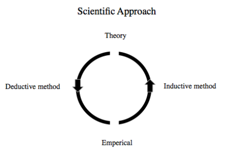 Figure 2.0 Own-created model based on (Jacobsen 2002, p 34-35)