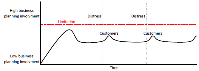 Figure 3 Company 1. Business planning involvement chart.