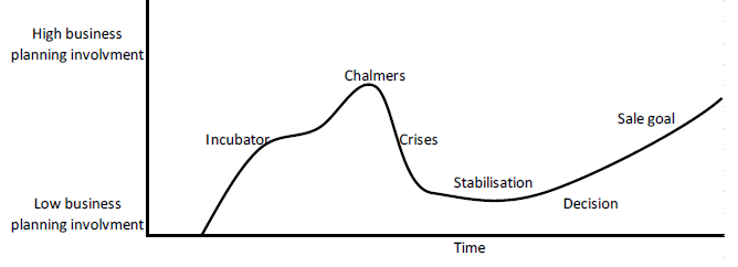 Figure 5 Exoro business planning involvement chart.