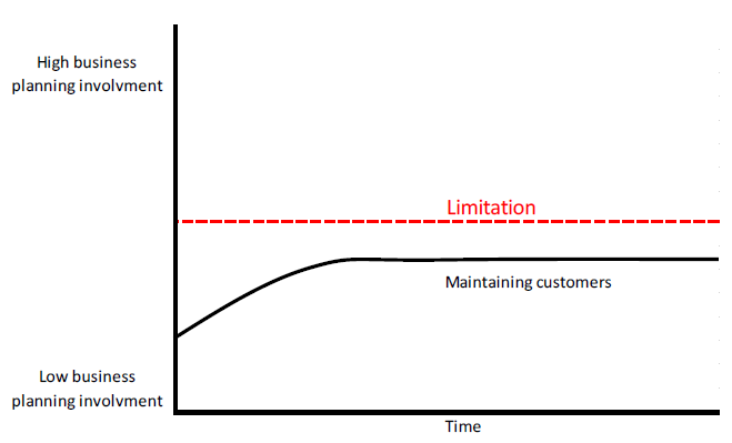 Figure 8 DivCon business planning involvement chart.