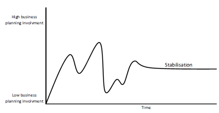 Figure 9 Many change before stabilisation.