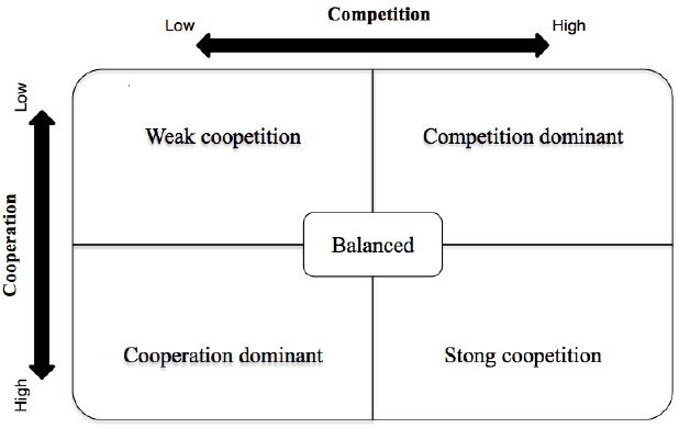 Figure 2: Adapted coopetition matrix (Raza-Ulla et al., 2014)