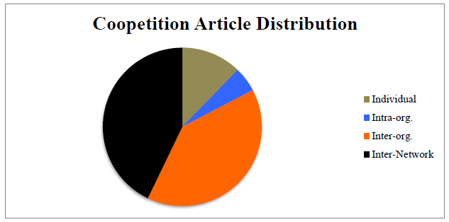 Figure 3: Coopetition Articles Distribution