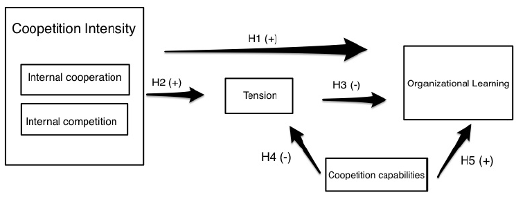 Figure 4: Research model