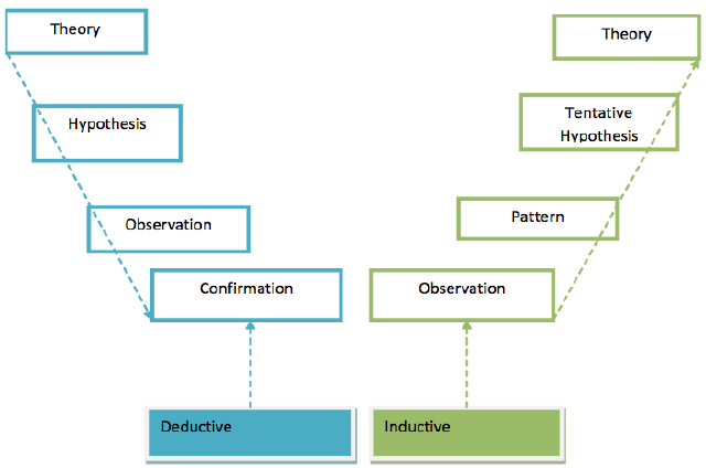 Figure 6: Deductive and inductive reasoning (Trochim, 2006)