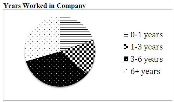 Figure 7: Pie Chart: Years worked in Company