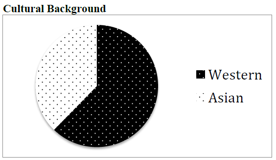 Figure 9: Pie Chart: Cultural Background