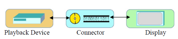 Figure 3: Basic Digital Signage system