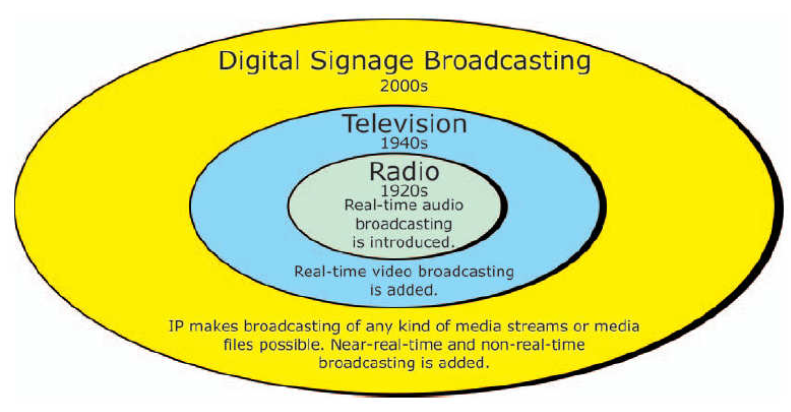 Figure 4: Evolution of Media