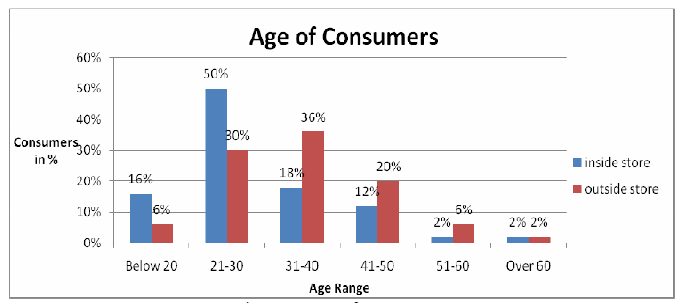 Figure 5: Age of Consumers