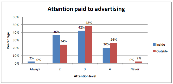 Figure 7: Attention paid to advertising