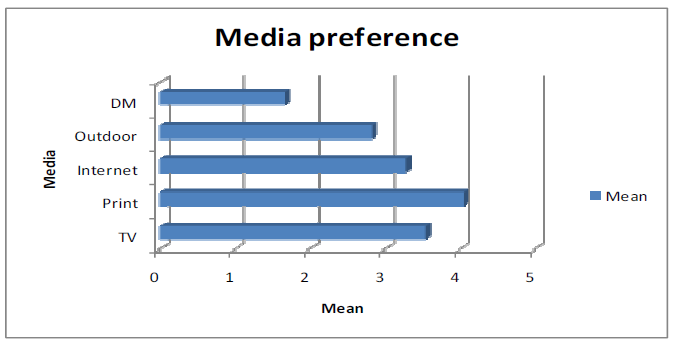 Figure 11: Media Preference