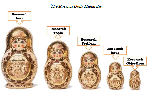 Figure 3.1: Modified figure of the Russian dolls (Daudi, 2008)