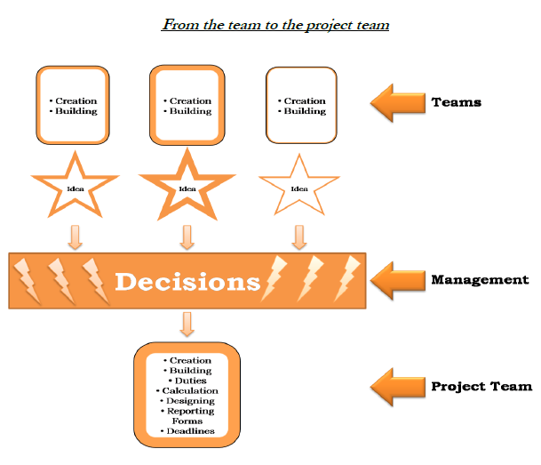 Figure 4.1: From the team to the project team