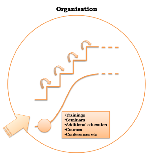 Figure 5.9: Employees‟ vocational training within the organization