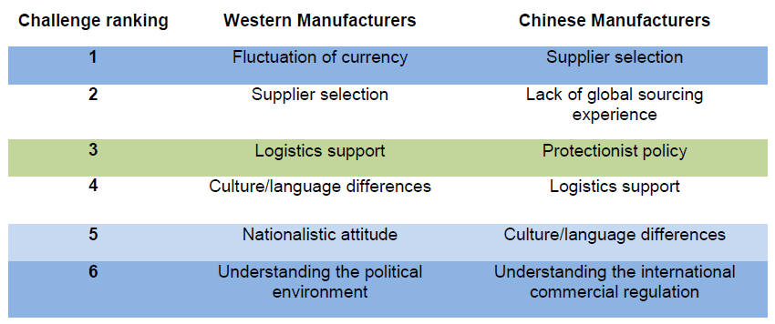 Table 6-1 The different challenges ranking between western manufacturers and Chinese manufacturers. (own source)