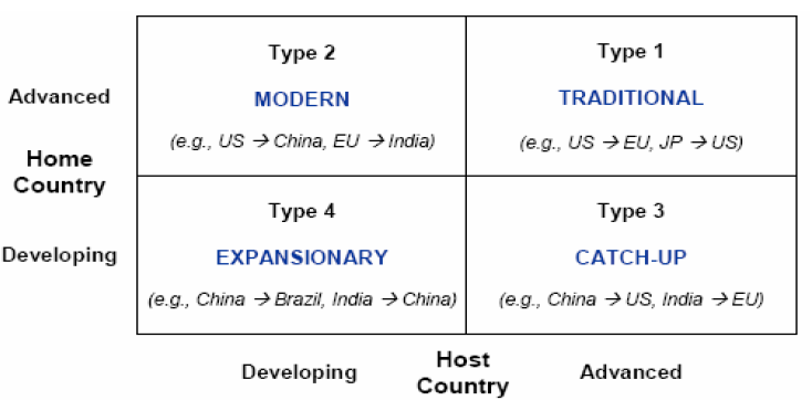 Figure 4: Research directions in internationalization process of global R&D operation (von Zedtwitz, 2005a, p 3).