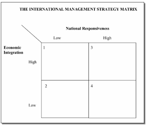 Figure 5: The International Management Strategy Matrix (Rugman & Hodgetts, 2001, p 335).