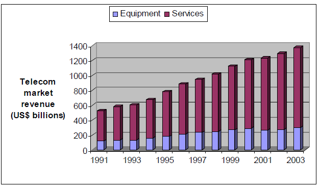 Figure 6: Global telecom market revenue 1991-2003, as divided in Equipment and Services. The figure for 2002 is estimated, 2003’s figure was a forecast at the time.