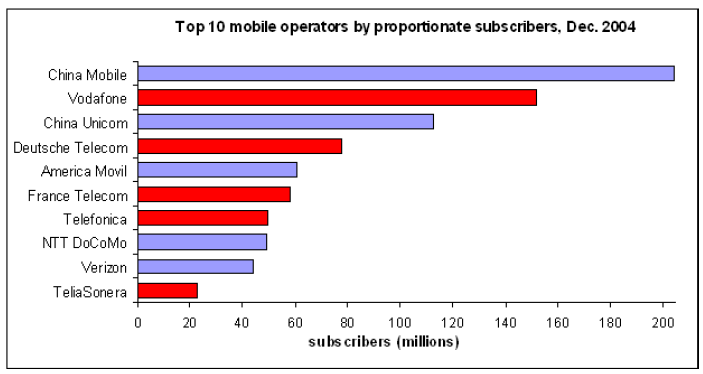 Figure 7: Largest mobile operators in the world, ranked by number of subscribers