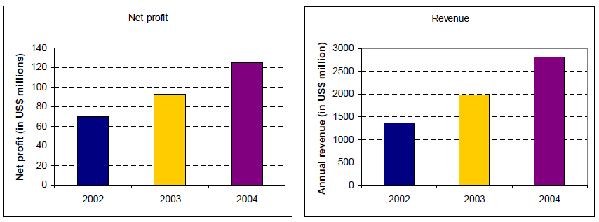 Figure 17: ZTE’s key corporate financial data, compiled from data in ZTE’s annual report (2005a, p 14)