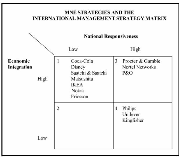 Figure 21: International Management Strategy Matrix, including the positions of some of the studied multinational companies. (Rugman & Hodgetts, 2001, p 337).