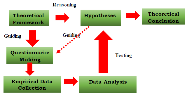 Fig 1 : Research Approach