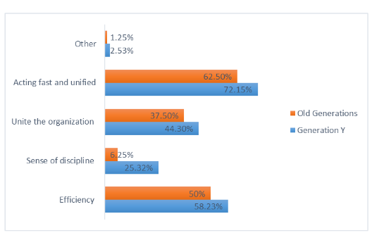 Fig 8 : Reasons to choose vertical communication