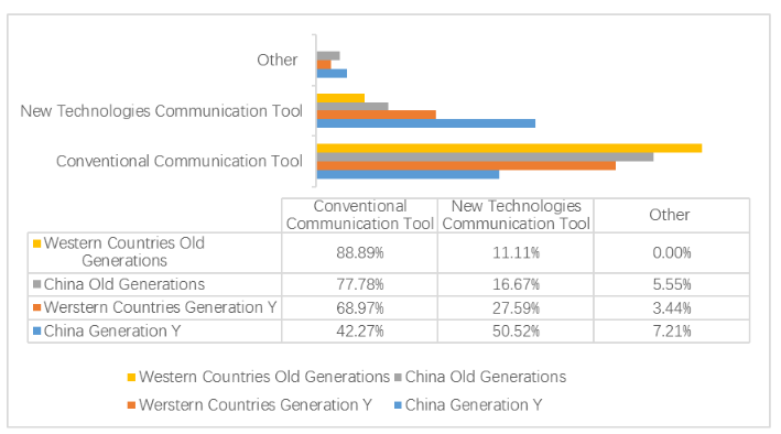 Fig 10 : Comparison of communication tool preference.