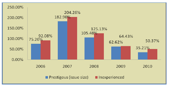 Figure 5.3 Summary of underpricing in different year (1)