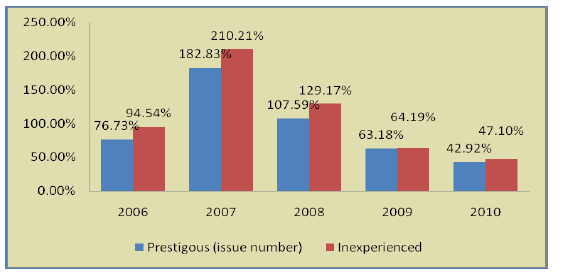 Figure 5.4 Summary of underpricing in different year (2)