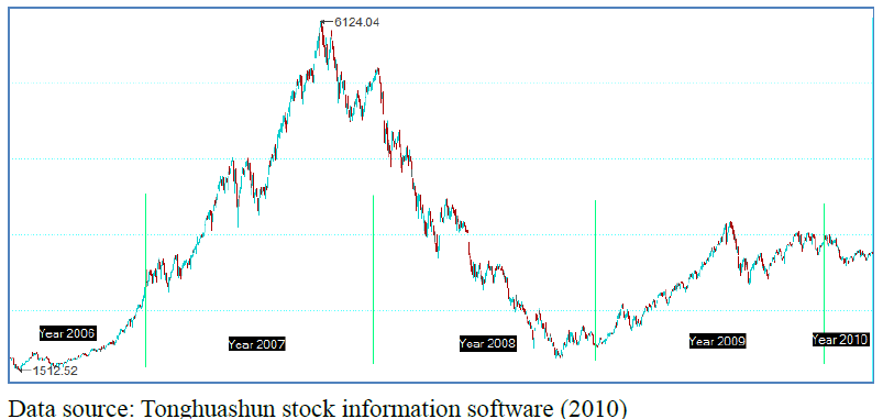 Figure 5.5 Shanghai stock exchange composition index from year 2006 to 2010