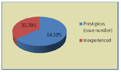 Figure 5.9 Market share in year 2009 (second reputation measurement method)