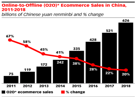 Graph 4 Online-to-Offline ecommerce sales in China from 2011 to 2018