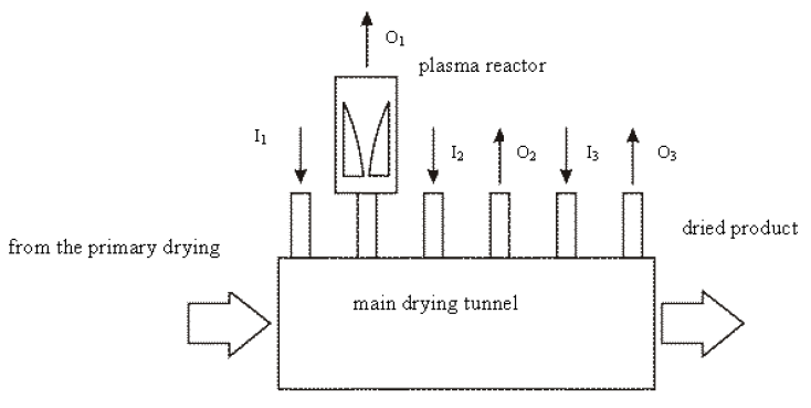 Fig. 1. Schemata of the drying system in the paint shop, (I1, I2, I3)- hot air inlets, (O1, O2, O3)- polluted air outlets.