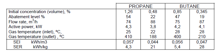 Table 3. Laboratory scale experimental results.