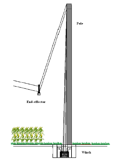 Figure 2-2: A schematic of pole, winch, and end-effector in the FIP