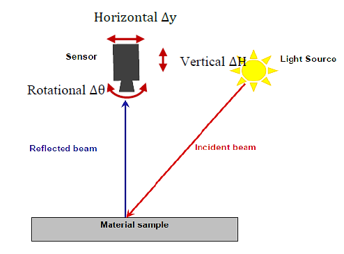 Figure 3-1: Movement of camera above the canopy in different directions