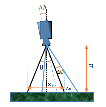 Figure 3-7: Error due to the rotational movement of sensor