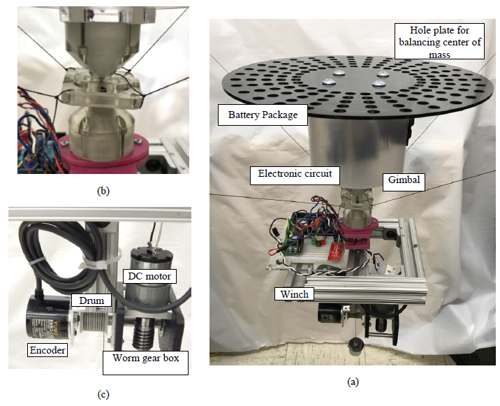 Figure 8-5: a) DDS model assembly; b) Gimbal system; c) Drive system